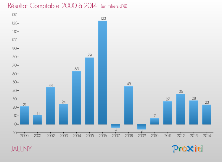Evolution du résultat comptable pour la commune de JAULNY de 2000 à 2014 Evolution du résultat comptable pour JAULNY de 2000 à 2014