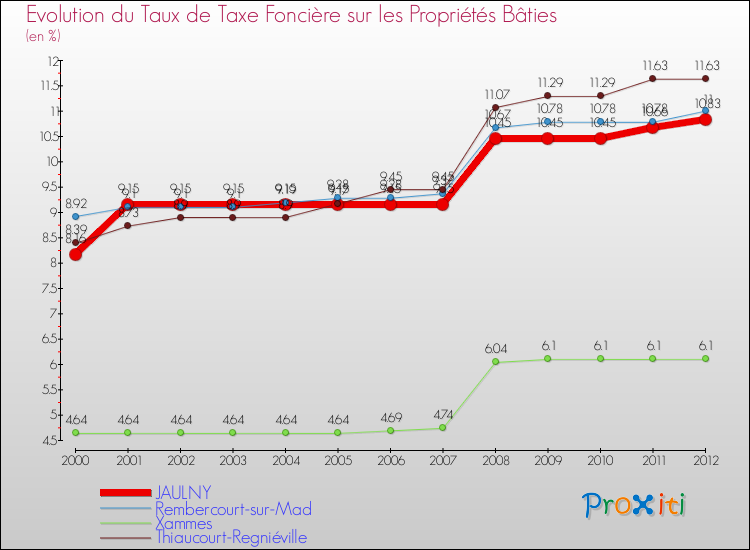 Evolution du taux de la taxe foncière sur le bati pour JAULNY et les communes proches de 2000 à 2012 Comparaison des taux de taxe foncière sur le bati pour JAULNY et les communes voisines de 2000 à 2012