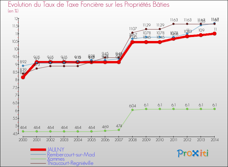 Evolution du taux de la taxe foncière sur le bati pour JAULNY et les communes proches de 2000 à 2014 Comparaison des taux de taxe foncière sur le bati pour JAULNY et les communes voisines de 2000 à 2014