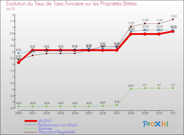 Evolution du taux de la taxe foncière sur le bati pour JAULNY et les communes proches Comparaison des taux de taxe foncière sur le bati pour JAULNY et les communes voisines