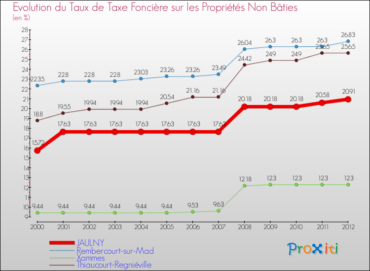 Evolution du taux de la taxe foncière sur les immeubles et terrains non batis pour JAULNY et les communes proches de 2000 à 2012 Comparaison des taux de la taxe foncière sur les immeubles et terrains non batis pour JAULNY et les communes voisines de 2000 à 2012
