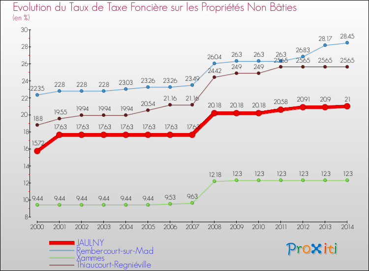 Evolution du taux de la taxe foncière sur les immeubles et terrains non batis pour JAULNY et les communes proches de 2000 à 2014 Comparaison des taux de la taxe foncière sur les immeubles et terrains non batis pour JAULNY et les communes voisines de 2000 à 2014