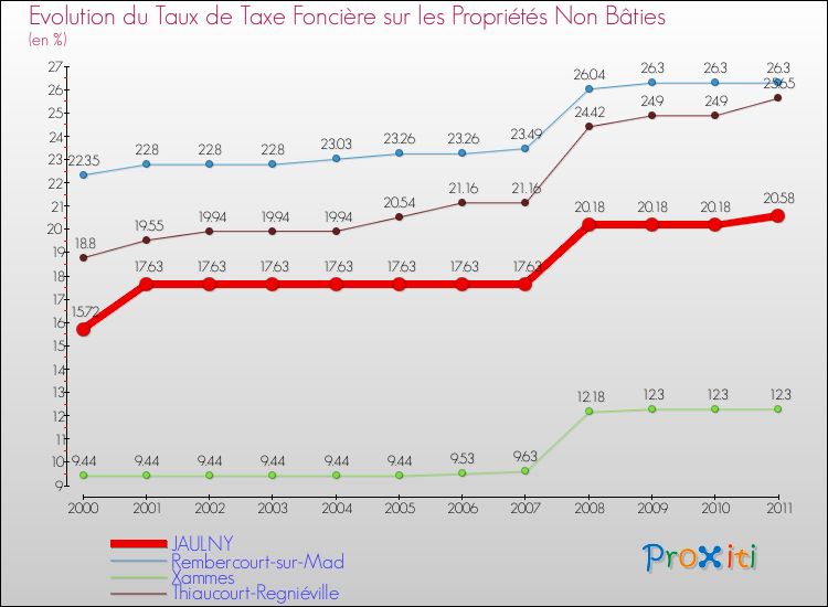 Evolution du taux de la taxe foncière sur les immeubles et terrains non batis pour JAULNY et les communes proches Comparaison des taux de la taxe foncière sur les immeubles et terrains non batis pour JAULNY et les communes voisines