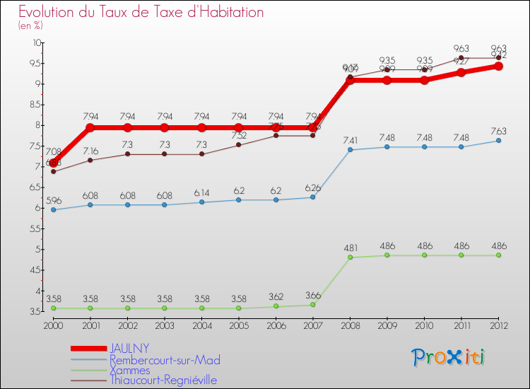 Evolution du taux de la taxe d'habitation pour JAULNY et les communes proches Comparaison des taux de la taxe d'habitation pour JAULNY et les communes voisines