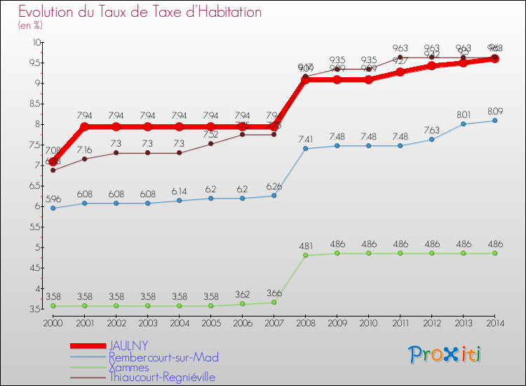 Evolution du taux de la taxe d'habitation pour JAULNY et les communes proches de 2000 à 2014 Comparaison des taux de la taxe d'habitation pour JAULNY et les communes voisines de 2000 à 2014