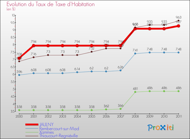 Evolution du taux de la taxe d'habitation pour JAULNY et les communes proches Comparaison des taux de la taxe d'habitation pour JAULNY et les communes voisines