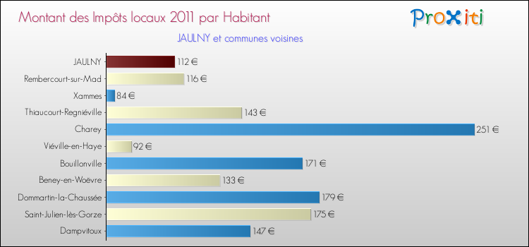Montant des impôts locaux par Habitant pour JAULNY et les communes proches Comparaison des impôts locaux par habitant pour JAULNY et les communes voisines