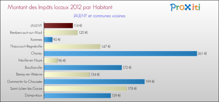 Montant des impôts locaux par Habitant pour JAULNY et les communes proches Comparaison des impôts locaux par habitant pour JAULNY et les communes voisines