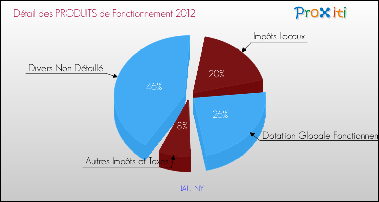 Décomposition du Budget de Fonctionnement 2012 de la commune de JAULNY Budget de Fonctionnement 2012 pour la commune de JAULNY