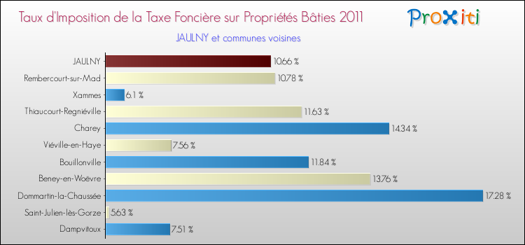 Taux d'imposition de la taxe foncière sur le bati 2011 pour JAULNY et les communes proches Comparaison des taux d'imposition de la taxe foncière sur le bati 2011 pour JAULNY et les communes voisines