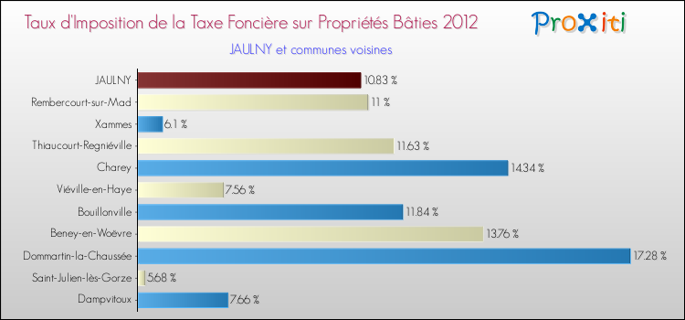Taux d'imposition de la taxe foncière sur le bati 2012 pour JAULNY et les communes proches Comparaison des taux d'imposition de la taxe foncière sur le bati 2012 pour JAULNY et les communes voisines
