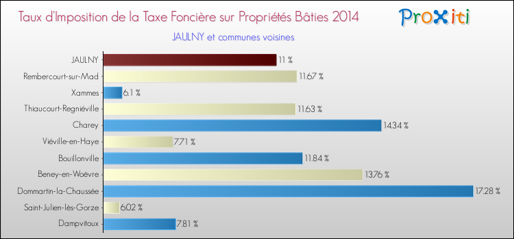 Taux d'imposition de la taxe foncière sur le bati 2014 pour JAULNY et les communes proches Comparaison des taux d'imposition de la taxe foncière sur le bati 2014 pour JAULNY et les communes voisines