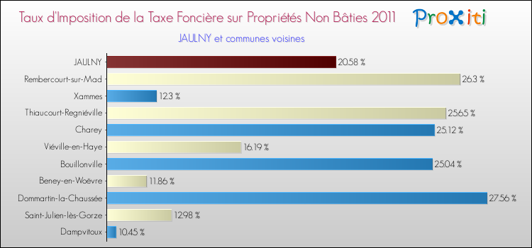 Taux d'imposition de la taxe foncière sur les immeubles et terrains non batis 2011 pour JAULNY et les communes proches Comparaison des taux d'imposition de la taxe foncière sur les immeubles et terrains non batis 2011 pour JAULNY et les communes voisines