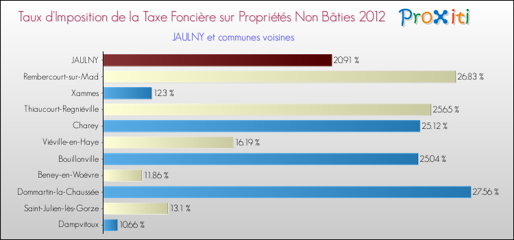 Taux d'imposition de la taxe foncière sur les immeubles et terrains non batis 2012 pour JAULNY et les communes proches Comparaison des taux d'imposition de la taxe foncière sur les immeubles et terrains non batis 2012 pour JAULNY et les communes voisines