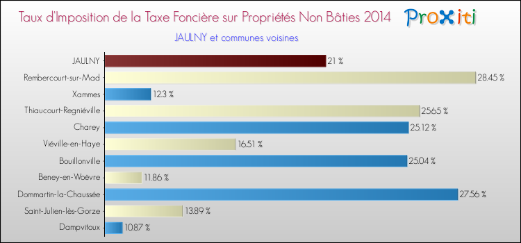 Taux d'imposition de la taxe foncière sur les immeubles et terrains non batis 2014 pour JAULNY et les communes proches Comparaison des taux d'imposition de la taxe foncière sur les immeubles et terrains non batis 2014 pour JAULNY et les communes voisines