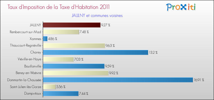 Taux d'imposition de la taxe d'habitation 2011 pour JAULNY et les communes proches Comparaison des taux d'imposition de la taxe d'habitation 2011 pour JAULNY et les communes voisines