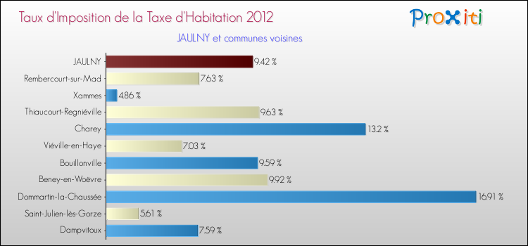 Taux d'imposition de la taxe d'habitation 2012 pour JAULNY et les communes proches Comparaison des taux d'imposition de la taxe d'habitation 2012 pour JAULNY et les communes voisines