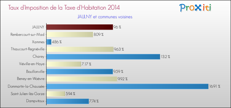 Taux d'imposition de la taxe d'habitation 2014 pour JAULNY et les communes proches Comparaison des taux d'imposition de la taxe d'habitation 2014 pour JAULNY et les communes voisines
