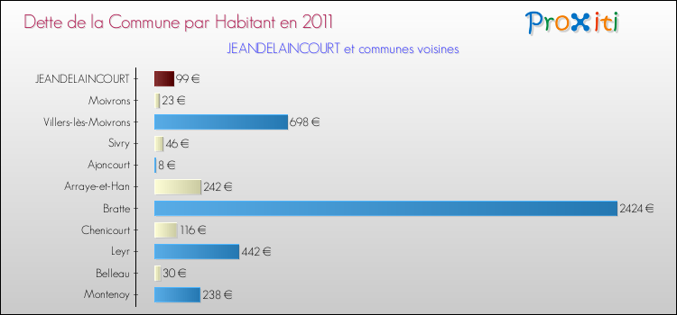 Dette par habitant de la commune en 2011 pour JEANDELAINCOURT et les communes proches Comparaison de la dette par habitant de la commune en 2011 pour JEANDELAINCOURT et les communes voisines