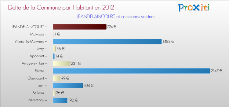 Dette par habitant de la commune en 2012 pour JEANDELAINCOURT et les communes proches Comparaison de la dette par habitant de la commune en 2012 pour JEANDELAINCOURT et les communes voisines