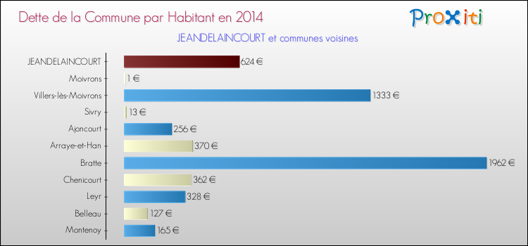 Dette par habitant de la commune en 2014 pour JEANDELAINCOURT et les communes proches Comparaison de la dette par habitant de la commune en 2014 pour JEANDELAINCOURT et les communes voisines