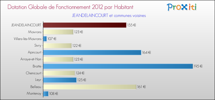 Montant des dotations globales de fonctionnement DGF par Habitant pour JEANDELAINCOURT et les communes proches Comparaison des des dotations globales de fonctionnement DGF par habitant pour JEANDELAINCOURT et les communes voisines