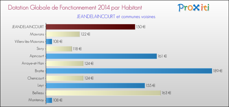 Montant des dotations globales de fonctionnement DGF par Habitant pour JEANDELAINCOURT et les communes proches en 2014. Comparaison des des dotations globales de fonctionnement DGF par habitant pour JEANDELAINCOURT et les communes voisines en 2014.