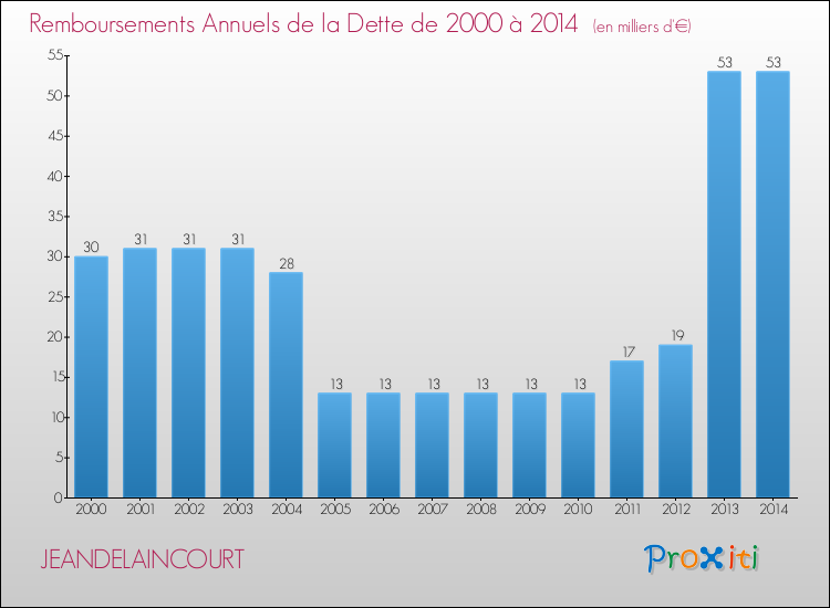 Evolution de l'annuité de la dette pour la commune de JEANDELAINCOURT de 2000 à 2014 Annuités de la dette pour JEANDELAINCOURT de 2000 à 2014
