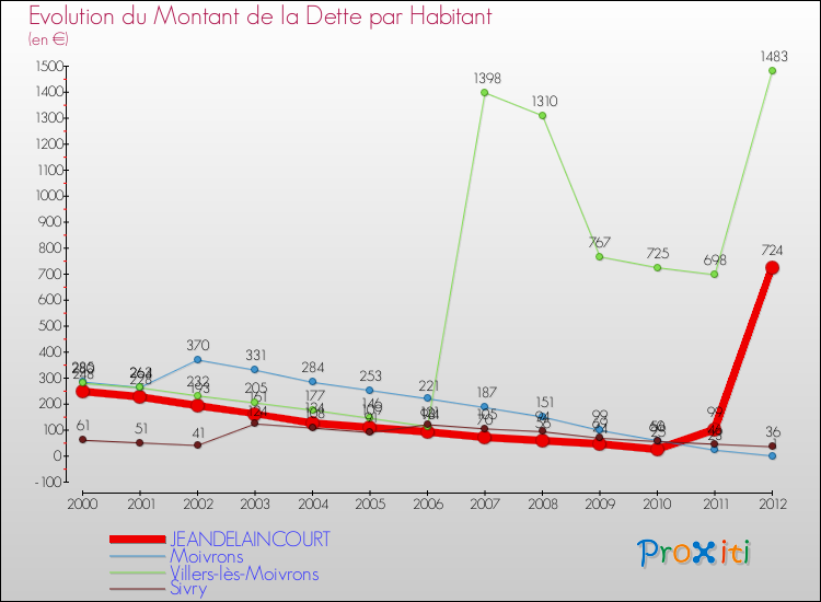 Evolution de la dette par habitant pour la commune de JEANDELAINCOURT et les communes proches de 2000 à 2012 Comparaison de la dette par habitant pour JEANDELAINCOURT et les communes voisines de 2000 à 2012