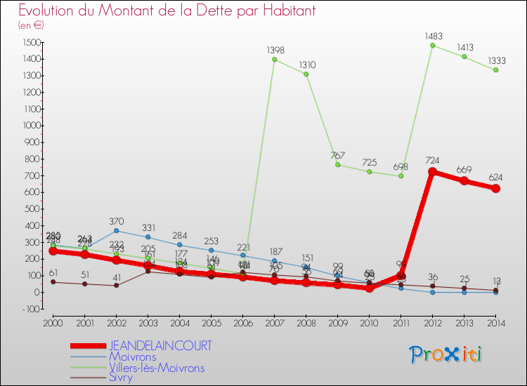 Evolution de la dette par habitant pour la commune de JEANDELAINCOURT et les communes proches de 2000 à 2014 Comparaison de la dette par habitant pour JEANDELAINCOURT et les communes voisines de 2000 à 2014