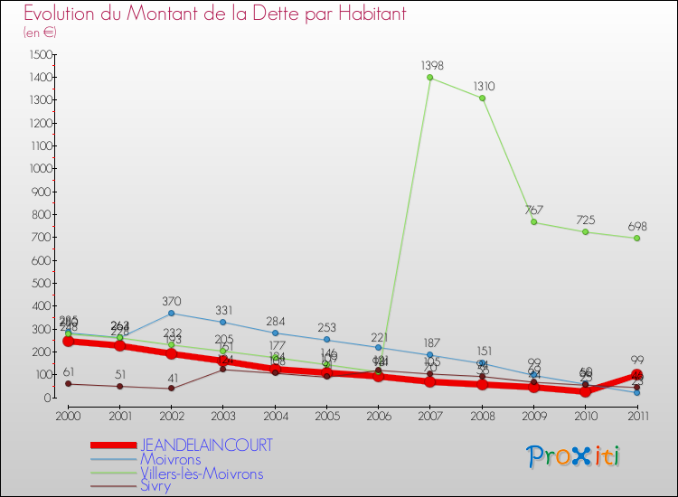 Evolution de la dette par habitant pour la commune de JEANDELAINCOURT et les communes proches Comparaison de la dette par habitant pour JEANDELAINCOURT et les communes voisines