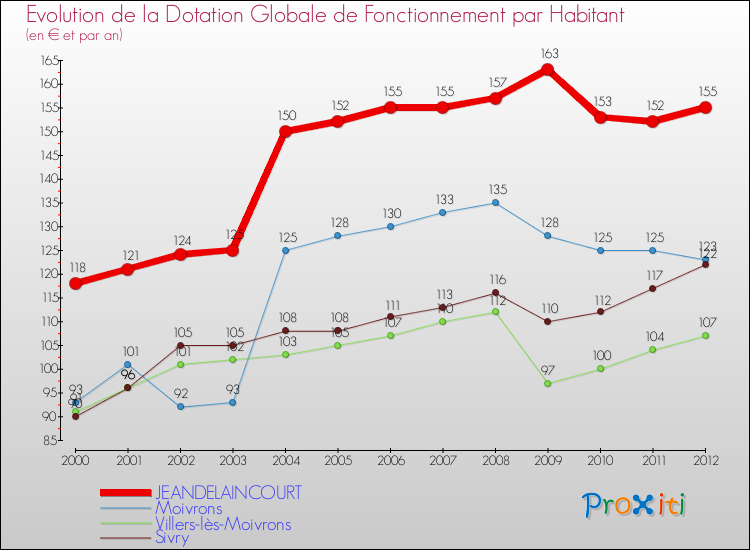 Evolution et montant de la dotation globale de fonctionnement par Habitant pour JEANDELAINCOURT et les communes proches Comparaison des dotations globales de fonctionnement par habitant pour JEANDELAINCOURT et les communes voisines
