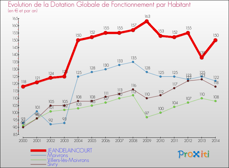 Evolution et montant de la dotation globale de fonctionnement par Habitant pour JEANDELAINCOURT et les communes proches de 2000 à 2014. Comparaison des dotations globales de fonctionnement par habitant pour JEANDELAINCOURT et les communes voisines de 2000 à 2014.