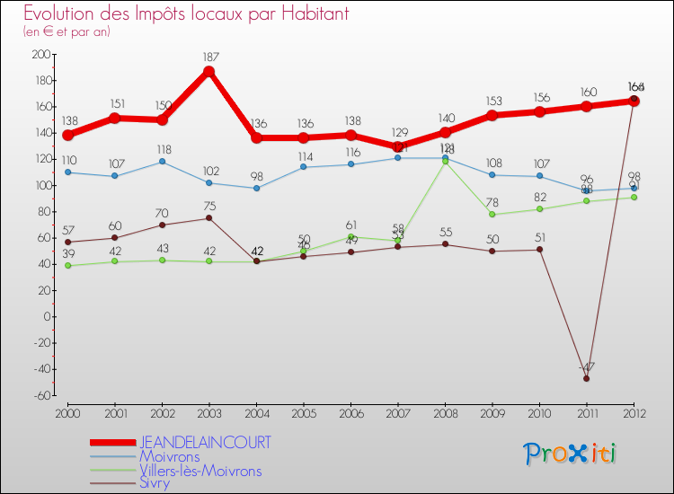Evolution et montant des impôts locaux par Habitant pour JEANDELAINCOURT et les communes proches Comparaison des impôts locaux par habitant pour JEANDELAINCOURT et les communes voisines