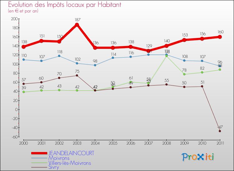 Evolution et montant des impôts locaux par Habitant pour JEANDELAINCOURT et les communes proches Comparaison des impôts locaux par habitant pour JEANDELAINCOURT et les communes voisines
