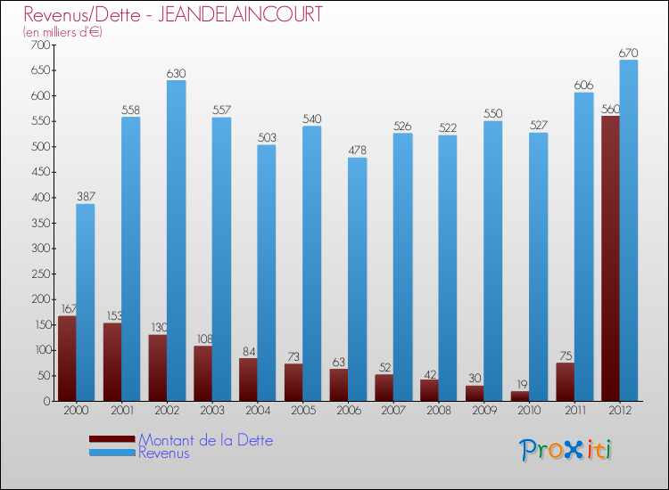 Evolution comparée de la dette et des revenus pour la commune de JEANDELAINCOURT de 2000 à 2012 Comparaison de la dette et des revenus pour JEANDELAINCOURT de 2000 à 2012