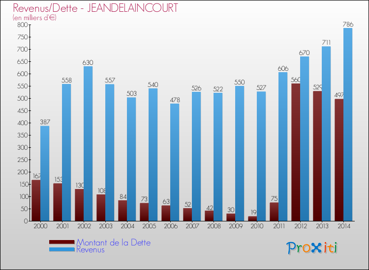 Evolution comparée de la dette et des revenus pour la commune de JEANDELAINCOURT de 2000 à 2014 Comparaison de la dette et des revenus pour JEANDELAINCOURT de 2000 à 2014