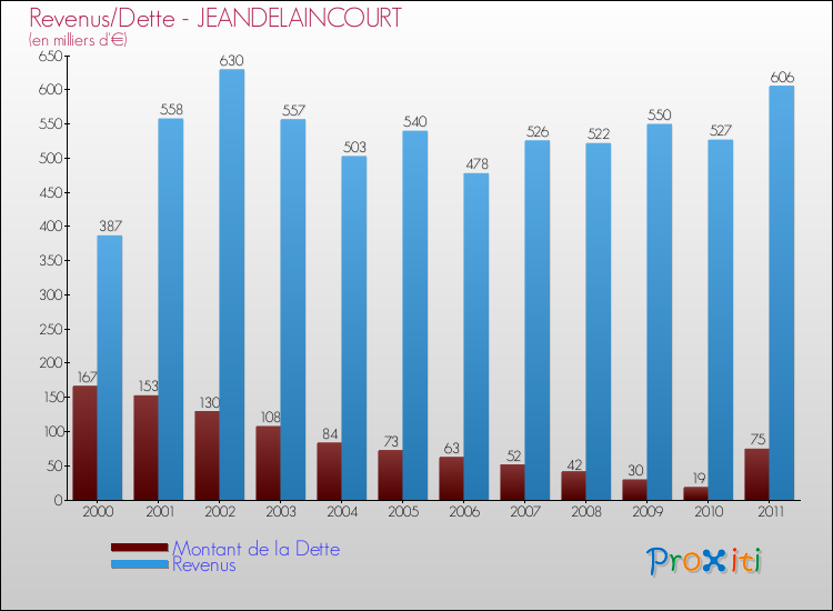 Evolution comparée de la dette et des revenus pour la commune de JEANDELAINCOURT de 2000 à 2011 Comparaison de la dette et des revenus pour JEANDELAINCOURT de 2000 à 2011