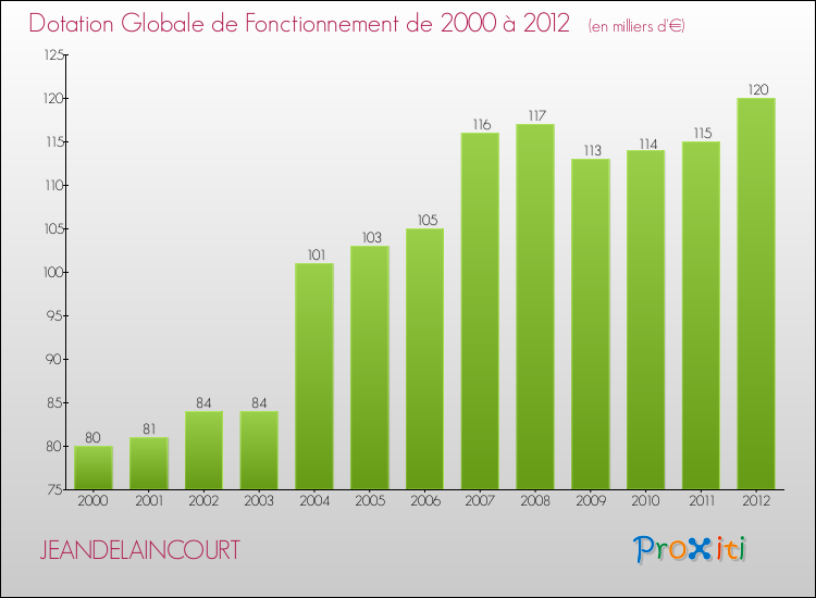 Evolution du montant de la Dotation Globale de Fonctionnement pour la commune de JEANDELAINCOURT de 2000 à 2012 Evolution du montant de la Dotation Globale de Fonctionnement pour JEANDELAINCOURT de 2000 à 2012