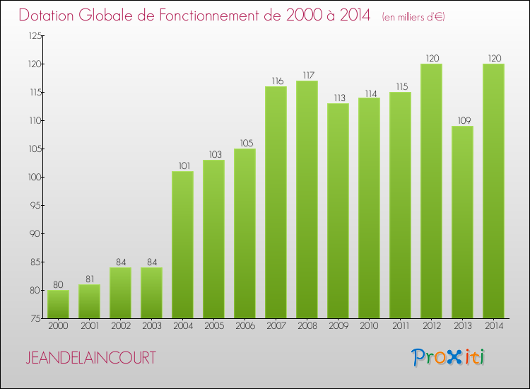 Evolution du montant de la Dotation Globale de Fonctionnement pour la commune de JEANDELAINCOURT de 2000 à 2014 Evolution du montant de la Dotation Globale de Fonctionnement pour JEANDELAINCOURT de 2000 à 2014