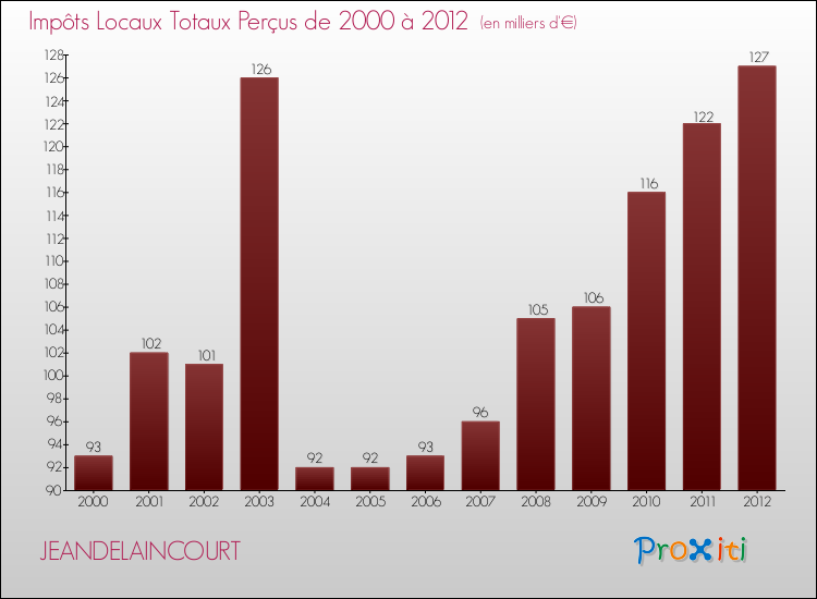 Evolution des Impôts Locaux pour la commune de JEANDELAINCOURT de 2000 à 2012 Evolution des Impôts Locaux pour JEANDELAINCOURT de 2000 à 2012
