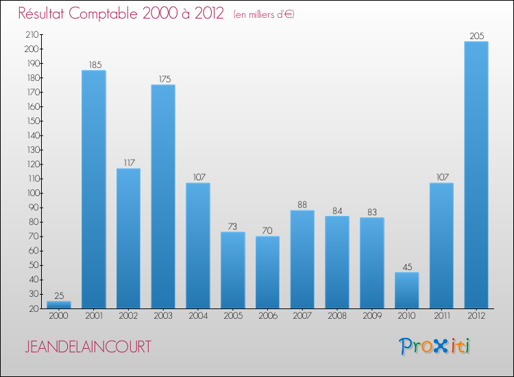 Evolution du résultat comptable pour la commune de JEANDELAINCOURT de 2000 à 2012 Evolution du résultat comptable pour JEANDELAINCOURT de 2000 à 2012