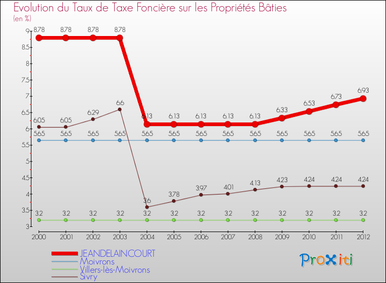 Evolution du taux de la taxe foncière sur le bati pour JEANDELAINCOURT et les communes proches de 2000 à 2012 Comparaison des taux de taxe foncière sur le bati pour JEANDELAINCOURT et les communes voisines de 2000 à 2012