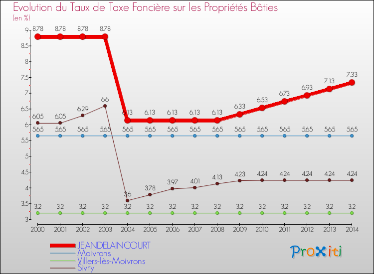 Evolution du taux de la taxe foncière sur le bati pour JEANDELAINCOURT et les communes proches de 2000 à 2014 Comparaison des taux de taxe foncière sur le bati pour JEANDELAINCOURT et les communes voisines de 2000 à 2014