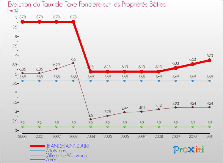 Evolution du taux de la taxe foncière sur le bati pour JEANDELAINCOURT et les communes proches Comparaison des taux de taxe foncière sur le bati pour JEANDELAINCOURT et les communes voisines