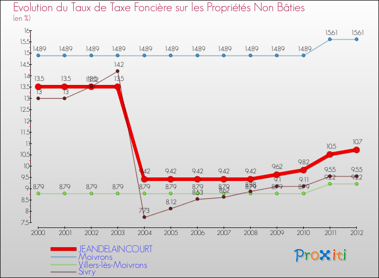 Evolution du taux de la taxe foncière sur les immeubles et terrains non batis pour JEANDELAINCOURT et les communes proches de 2000 à 2012 Comparaison des taux de la taxe foncière sur les immeubles et terrains non batis pour JEANDELAINCOURT et les communes voisines de 2000 à 2012