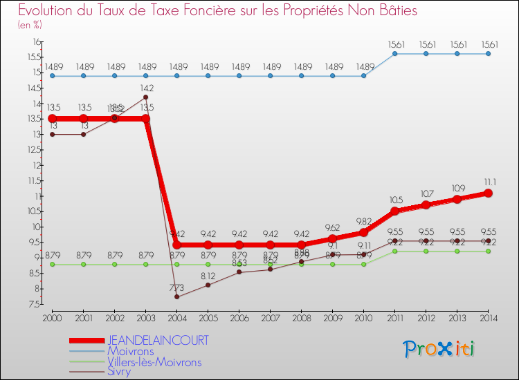 Evolution du taux de la taxe foncière sur les immeubles et terrains non batis pour JEANDELAINCOURT et les communes proches de 2000 à 2014 Comparaison des taux de la taxe foncière sur les immeubles et terrains non batis pour JEANDELAINCOURT et les communes voisines de 2000 à 2014