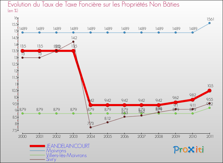 Evolution du taux de la taxe foncière sur les immeubles et terrains non batis pour JEANDELAINCOURT et les communes proches Comparaison des taux de la taxe foncière sur les immeubles et terrains non batis pour JEANDELAINCOURT et les communes voisines