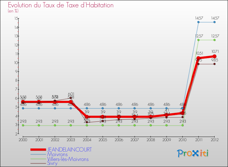 Evolution du taux de la taxe d'habitation pour JEANDELAINCOURT et les communes proches Comparaison des taux de la taxe d'habitation pour JEANDELAINCOURT et les communes voisines