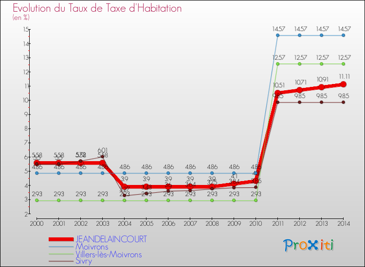 Evolution du taux de la taxe d'habitation pour JEANDELAINCOURT et les communes proches de 2000 à 2014 Comparaison des taux de la taxe d'habitation pour JEANDELAINCOURT et les communes voisines de 2000 à 2014